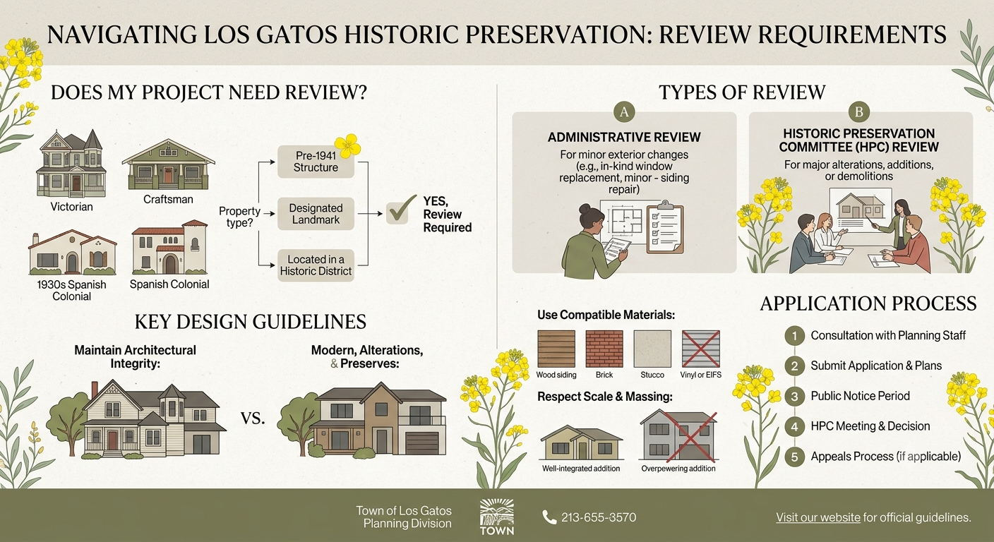 An informational graphic detailing the review requirements, types of review, design guidelines, and application process